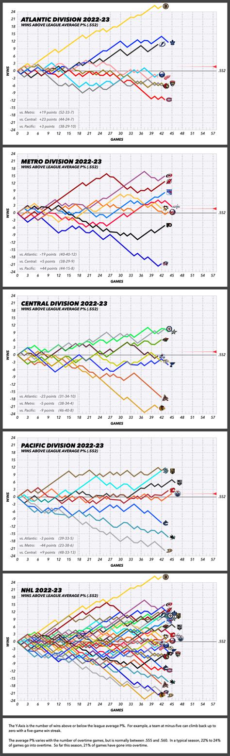NHL Standings and Betting Records 2023.